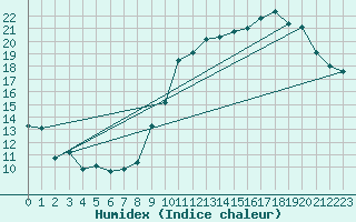 Courbe de l'humidex pour Nostang (56)