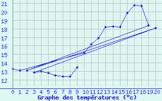 Courbe de tempratures pour Le Perreux-sur-Marne (94)