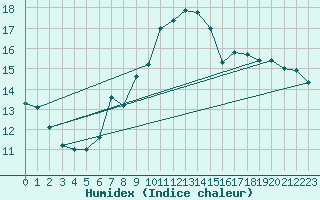 Courbe de l'humidex pour Mumbles