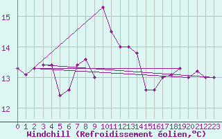 Courbe du refroidissement olien pour Ustka