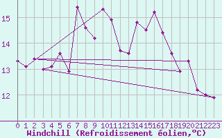 Courbe du refroidissement olien pour Terschelling Hoorn