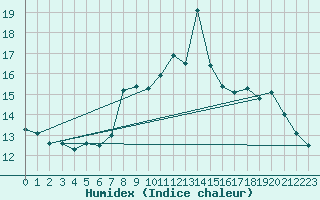 Courbe de l'humidex pour Crosby