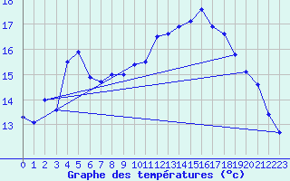 Courbe de tempratures pour Le Horps (53)