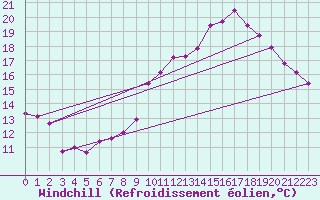 Courbe du refroidissement olien pour Quintenic (22)