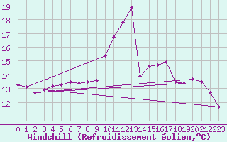 Courbe du refroidissement olien pour Kleine-Brogel (Be)