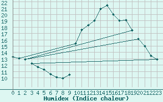 Courbe de l'humidex pour La Javie (04)