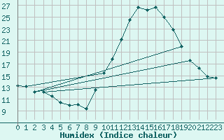 Courbe de l'humidex pour Champtercier (04)