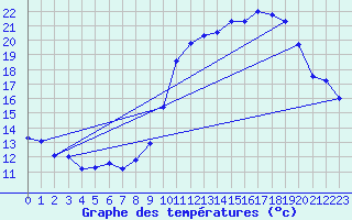 Courbe de tempratures pour Belfort (90)