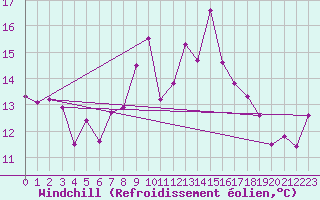 Courbe du refroidissement olien pour Calais / Marck (62)