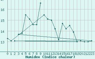 Courbe de l'humidex pour Salo Karkka