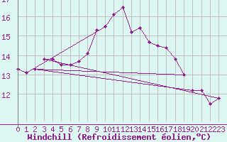 Courbe du refroidissement olien pour Stavoren Aws