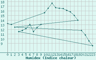 Courbe de l'humidex pour Laval (53)