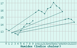 Courbe de l'humidex pour Batos