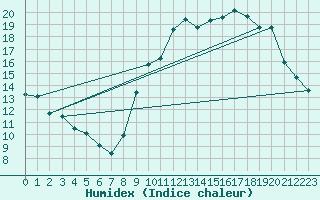 Courbe de l'humidex pour Sant Quint - La Boria (Esp)