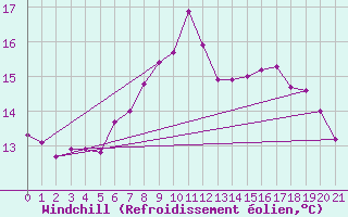Courbe du refroidissement olien pour Mattsee