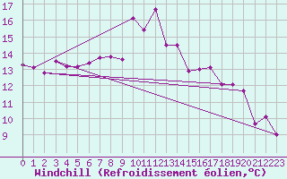 Courbe du refroidissement olien pour Trawscoed