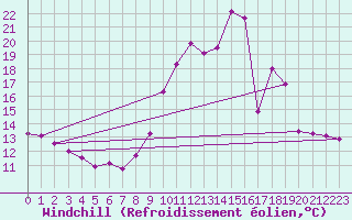 Courbe du refroidissement olien pour Champagne-sur-Seine (77)