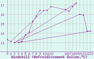 Courbe du refroidissement olien pour Crosby