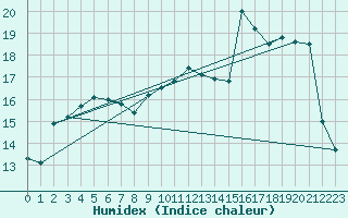 Courbe de l'humidex pour Vichy (03)