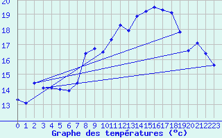 Courbe de tempratures pour Plaffeien-Oberschrot