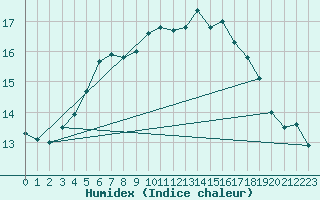 Courbe de l'humidex pour Bremerhaven