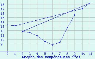 Courbe de tempratures pour Caylus (82)