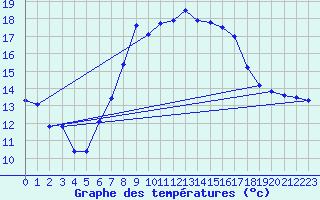 Courbe de tempratures pour Schpfheim