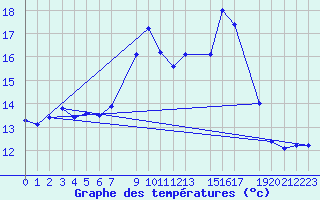 Courbe de tempratures pour Porsgrunn