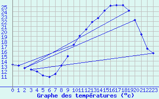 Courbe de tempratures pour Bonnecombe - Les Salces (48)