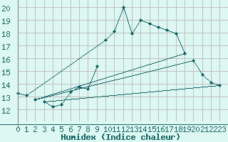 Courbe de l'humidex pour Monte Generoso
