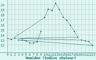 Courbe de l'humidex pour Tortosa