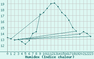 Courbe de l'humidex pour Hirschenkogel