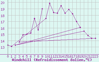 Courbe du refroidissement olien pour Helligvaer Ii