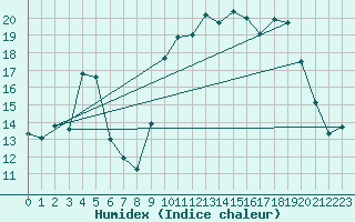 Courbe de l'humidex pour Koksijde (Be)