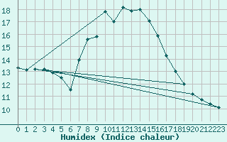 Courbe de l'humidex pour Klagenfurt
