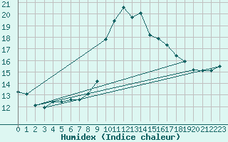 Courbe de l'humidex pour Alistro (2B)