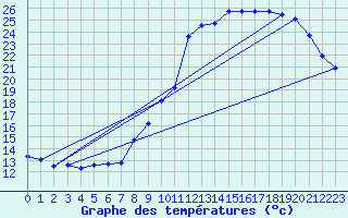 Courbe de tempratures pour Le Touquet (62)