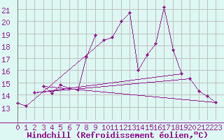 Courbe du refroidissement olien pour Chteau-Chinon (58)