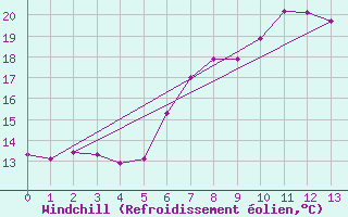 Courbe du refroidissement olien pour Castro Urdiales