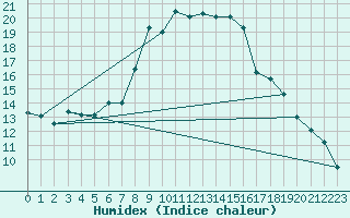 Courbe de l'humidex pour Cuprija