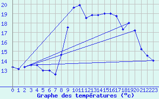 Courbe de tempratures pour Solenzara - Base arienne (2B)
