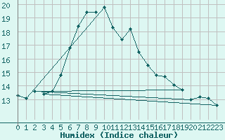 Courbe de l'humidex pour Ceahlau Toaca