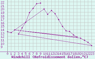 Courbe du refroidissement olien pour Strbske Pleso