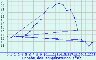 Courbe de tempratures pour Steinhagen-Negast