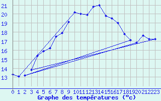 Courbe de tempratures pour Hoburg A