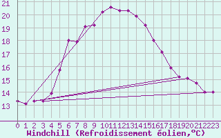 Courbe du refroidissement olien pour Tekirdag