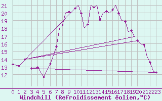 Courbe du refroidissement olien pour Wattisham