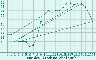 Courbe de l'humidex pour Chteaudun (28)