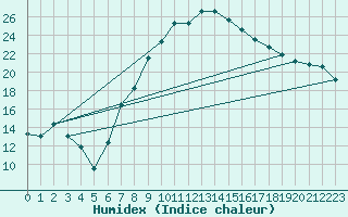 Courbe de l'humidex pour Calafat