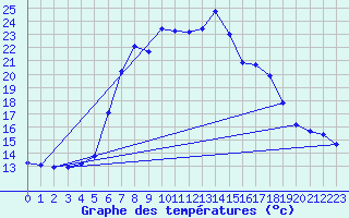 Courbe de tempratures pour Gutenstein-Mariahilfberg